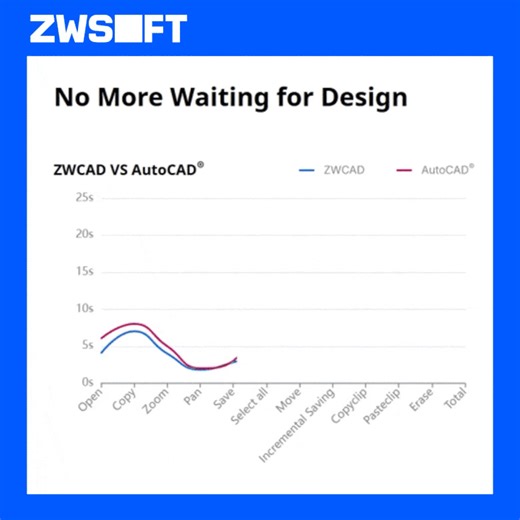 ✨Why wait when you can create? ⏳ With #ZWCAD, your ideas open faster and flow smoother — all by its #speed, stability, and precision.️ Spend less time waiting for #software to respond, and more time bringing your creativity to life!⏱️ | ZWSOFT | Facebook