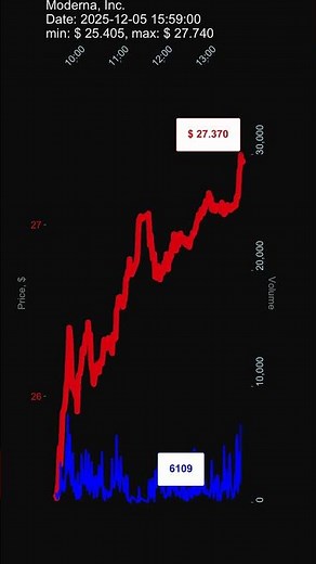 MRNA, Moderna, Inc., 2025-12-05, stock prices dynamics, stock of the day