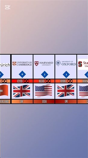 Top 10 Best Universities in the World 2026 | QS World University Rankings. #top100universities