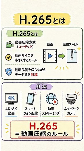 応用情報技術者試験｜H.265とは？動画圧縮方式を30秒で解説！