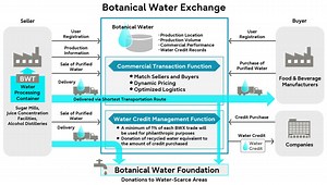 Botanical Water Technologies: The World's Most Sustainable Drinking Water