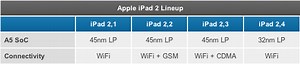 'New' iPad 2 with 32nm A5 can add as much as 2 hours of battery life in normal usage - 9to5Mac