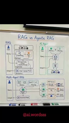 Agentic rag vs normal rag Simple diagram to Understand the flow of agentic rag and normal ai rag flow #ai
