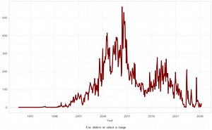 Exploit Database Lifetime Statistics