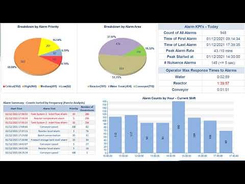 Alarm Reporting in Dream Report