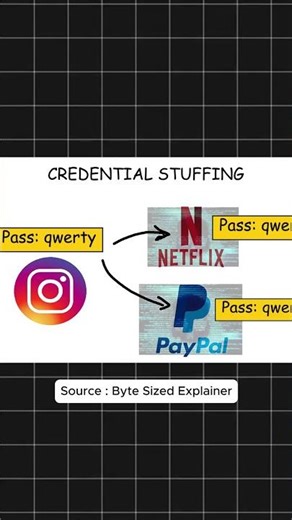 Credential Stuffing