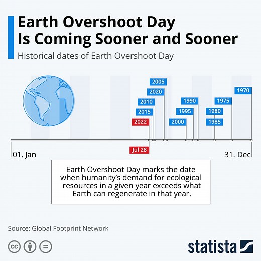 Earth Overshoot Day: What it is and why it keeps arriving earlier