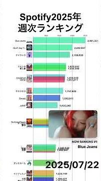 Spotify楽曲別週次再生回数ランキング｜楽曲別｜2025年 #shorts #ランキング #ヒット曲 #spotify
