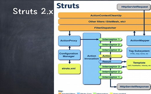 CH01-3-Struts2的基本原理和使用