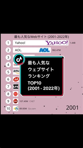 【世界】最も人気なウェブサイトランキングTOP10 (2001 - 2022年) #バーチャートレース #ランキング #おすすめ #いいね #Google #ヤフー #YouTube #フェイスブック #インスタグラム