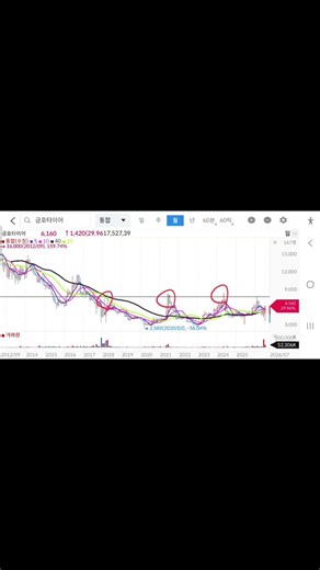 #금호타이어 #금호타이어주가 #금호타이어주가전망 #금호타이어차트분석 #금호타이어대응전략 #금호타이어목표주가 #종가매매 #종가매매기법 #차트매매 #차트매매기법 #시가매매 #단타매매