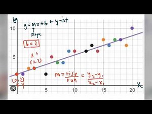 Finding the equation of a trend line using slope intercept form.