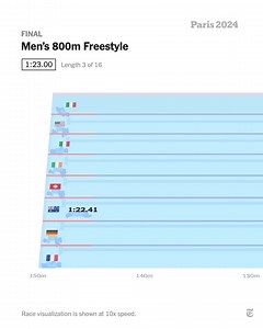 56K views · 545 reactions |  Ireland’s Daniel Wiffen took gold in the men’s 800-meter freestyle.  The U.S.’s Bobby Finke won silver. See more Olympics results here: https://nyti.ms/3YpAwAP | The New York Times | Facebook