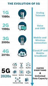 Is 5G just another G added to the current 4G network? Correct. But...