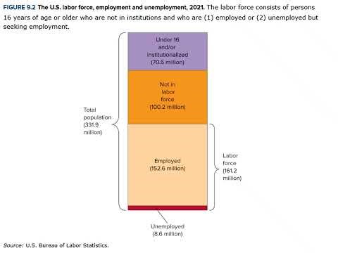 Unemployment & Inflation
