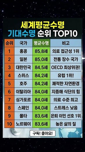 세계 평균수명(기대수명) 순위 TOP 10