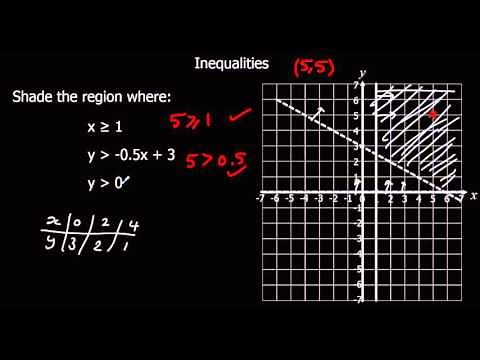 Inequalities on a Graph
