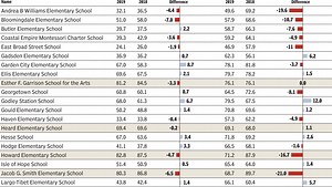 Closing Gaps part of CCRPI affects score