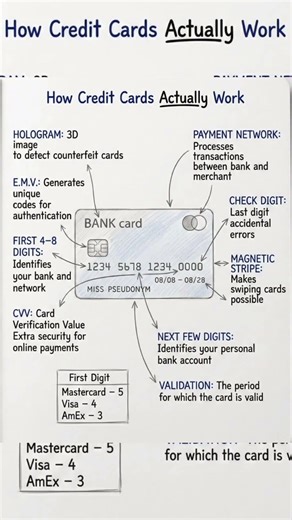 working of Credit Card 👈🏻👍🏻 #subscribe #youtubeshorts #comment #like #growmychannel #