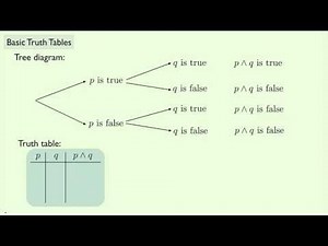 (Geometry) Basic Truth Tables