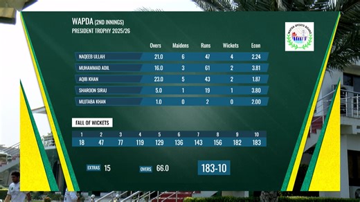 2nd Session Highlights | SNGPL vs WAPDA | President Trophy | 2025-26 | Day 3 | PCB | M2V1K #Presidentstrophy | #SNGPLvWAPDA | #PCB | Pakistan Cricket Team