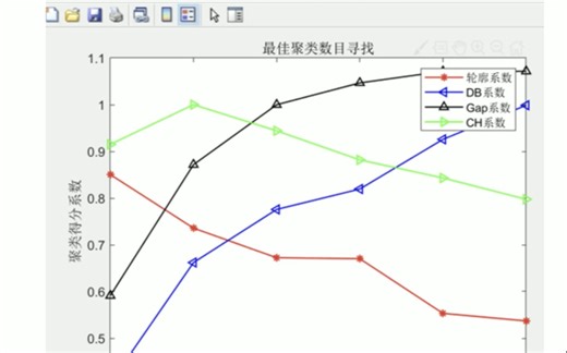 （Matlab实现）K-means算法及最佳聚类数目的确定