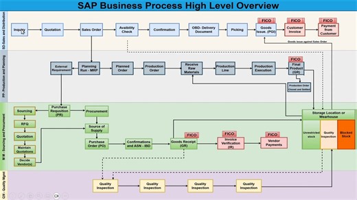 01.01) SAP Business Process Flow overview. #sap #sapmm #sapmaterialmanagement #s