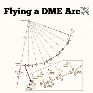 🫡🫡🫡DME arc Distance Measuring Equipment, abbreviated to DME; is most commonly used with a navigation aid (NAVAID) such as a VOR to provide distance to or from the beacon. A DME Arc is a curved route defined by a constant distance from one of these NAVAID's with the arc distance essentially a radius of the circle around the NAVAID. DME Arcs are most commonly found on the Initial approach segment, leading aircraft from the Initial Approach Fix (IAF) onto the Final Approach Course where the Inte