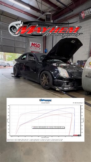 Dyno testing shows how your setup performs and confirms that your engine delivers the power you expect. Here are the latest dyno numbers from one of our recent builds. Steven picked up over 170 horsepower over his previous combo and crested the 840 mark with his CTSV. #MayhemMotorsports #DynoDay #Horsepower #RaleighCarScene #PerformanceTuning #GMPerformance #RaleighNC #CarCommunityNC #BuiltNotBought | Mayhem Motorsports