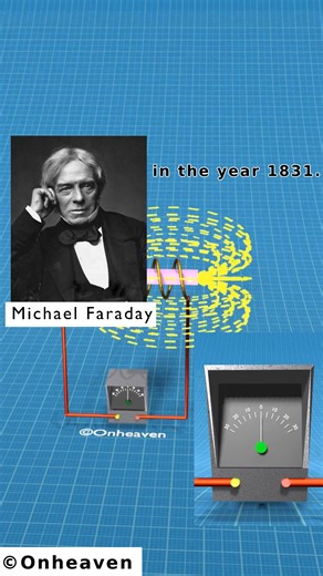 Faraday’s law of induction was proposed by Michael Faraday in the year 1831. This is the visual illustration of Faraday's Law of Induction. | Onheaven