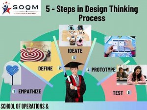 5 Steps in Design Thinking Process