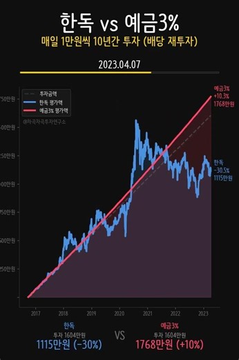 케토톱·훼스탈 만드는 한독, 6년 내내 연말마다 더 싸졌습니다… 10년 적립 예금에 1552만원 패배 💊😱
