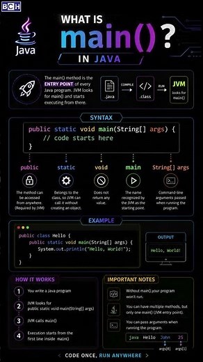 What is main in java? | Java main() Method Explained Simply ⚡ |How Java Programs Start? | Learn Java