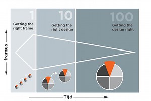 Zelf aan de slag met Design Thinking - betterday