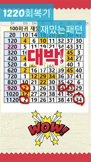 Review of interesting patterns from the 1220th draw and 100th regression #CaraBon