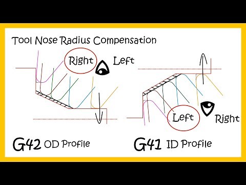 Tool Nose Radius Compensation