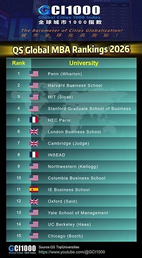 QS Global MBA Rankings 2026 #ranking