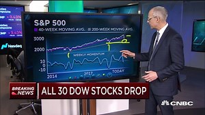 4.1K views · 51 reactions | .@fundstrat technician Rob Sluymer gives the next key levels for the markets | CNBC Fast Money | Facebook