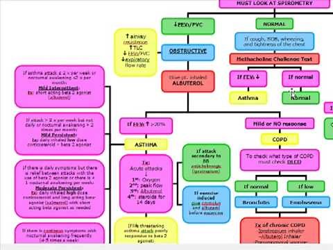 Obstructive vs Restrictive Lung Disease: Diagnosis and Management
