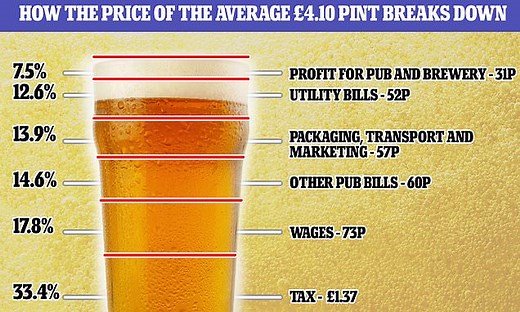 This is what the price of your pint pays for as the cost of beer rises