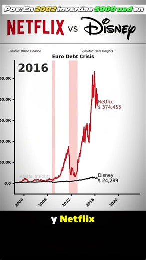 5000 USD en el 2002#Inversiones#LargoPlazo#EducacionFinanciera#Invertir