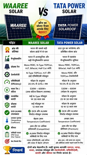 TATA Solar vs Waaree Solar Panel For Home 2026 | Solar system Price | best solar panel company