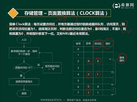 考研操作系统精讲（408）-1.29储存管理(CLOCK页面置换算法)
