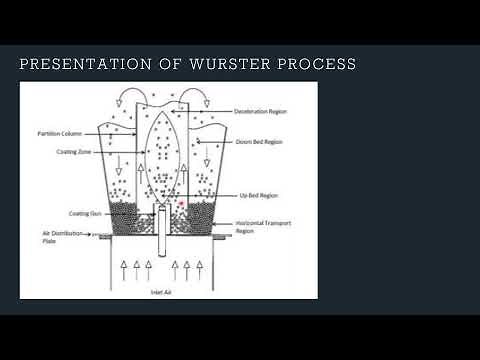 Scale up of Fluid Bed Process FBP (Top spray granulation/Bottom spray granulation/Wurster Coating)