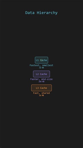How CPU Cache Actually Works ⚡ L1, L2, L3 Explained in 60 Seconds