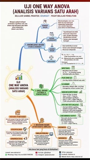 UJI ONE WAY ANOVA: RAHASIA ANALISIS DATA PALING AMPUH UNTUK SKRIPSI & PENELITIAN! 📊🚀