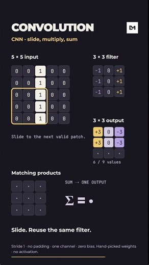 CNN Convolution: Slide, Multiply, Sum | Logic in Motion #Shorts