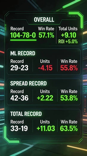 Edge Sniper results the last 5 days…. Totals stay HOT