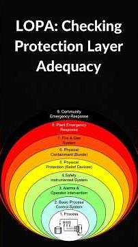 LOPA Explained | Layers of Protection Analysis 🛡️