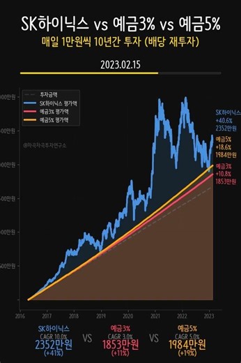 예금5%의 116배 폭격! SK하이닉스 vs 예금 3자 대결... 3억3천만원 차이의 충격적 승자는? 💾💰🏦